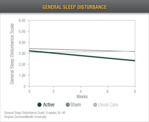 general sleep disturbance