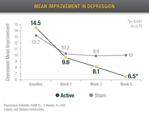 improvement in depresson