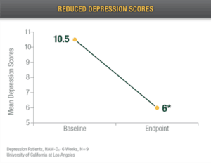 reduced depression scores